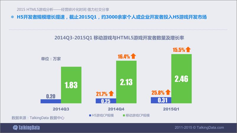 《TalkingData-2015年H5游戏行业分析-经营碎片化时间，借力社交分享》 - 第4页预览图