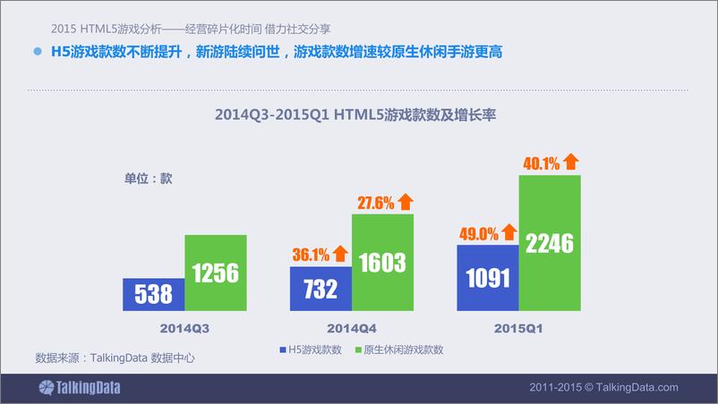 《TalkingData-2015年H5游戏行业分析-经营碎片化时间，借力社交分享》 - 第5页预览图