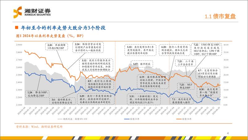 《利率复盘与展望：谋定后动-240906-湘财证券-27页》 - 第4页预览图