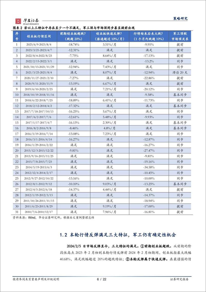 《寻迹确定性系列报告：如何利用市场特征识别军工行情的确定性机会-240402-华安证券-22页》 - 第6页预览图