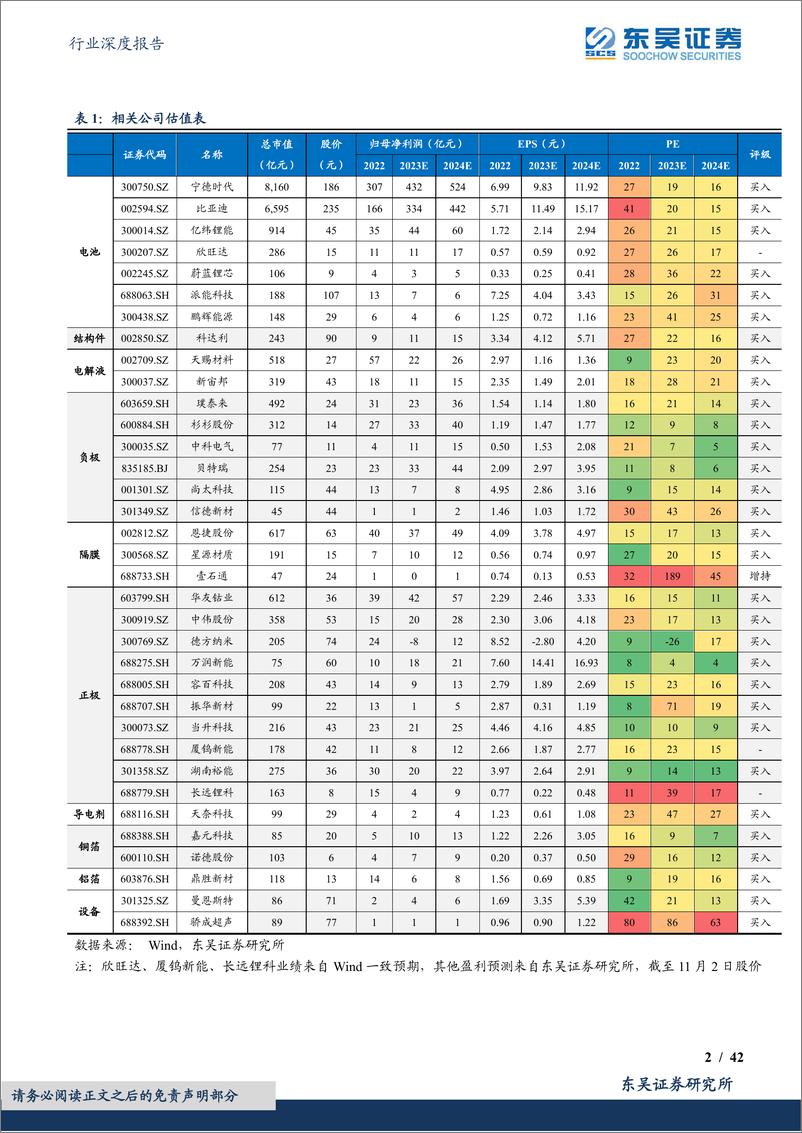 《电力设备行业深度报告：电动车2023年三季报总结，中游盈利逐步筑底，资本开支缩减-20231103-东吴证券-42页》 - 第3页预览图