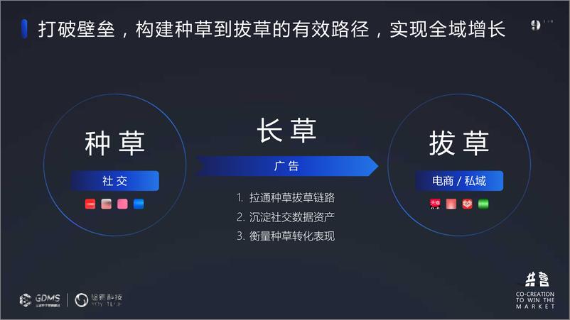 《悠易科技（周文彪）：开放共营-重塑全域增长之道》 - 第6页预览图