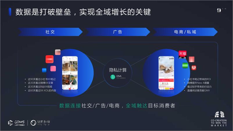 《悠易科技（周文彪）：开放共营-重塑全域增长之道》 - 第7页预览图