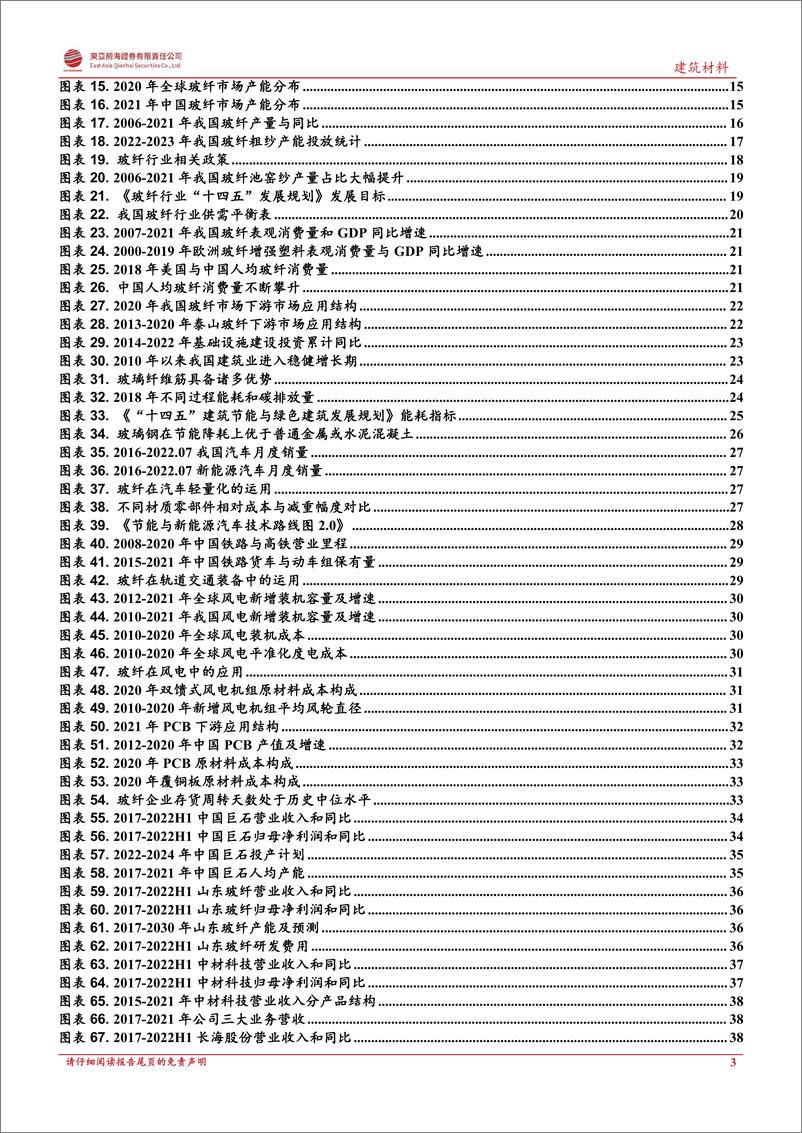 《建材行业：玻纤成长属性显著，行业景气灯火不熄-20220916-东亚前海证券-41页》 - 第4页预览图