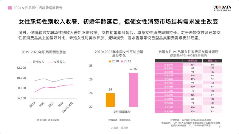 《2024年女性品质生活消费报告-我们的主张-第一财经商业数据中心CBNData》 - 第7页预览图