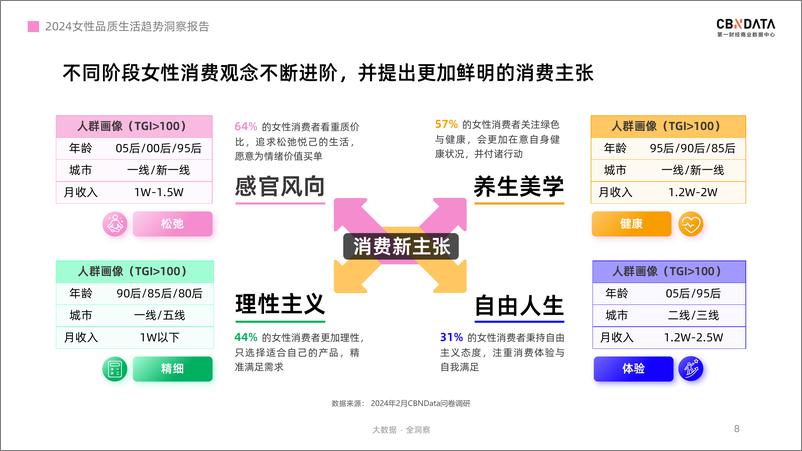 《2024年女性品质生活消费报告-我们的主张-第一财经商业数据中心CBNData》 - 第8页预览图