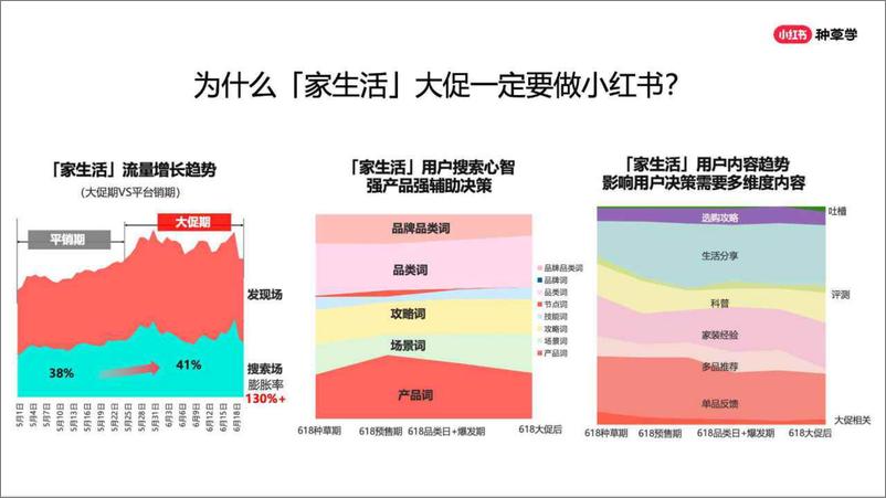 《小红书：家生活行业全新策略助赢618增长-最家提案》 - 第4页预览图