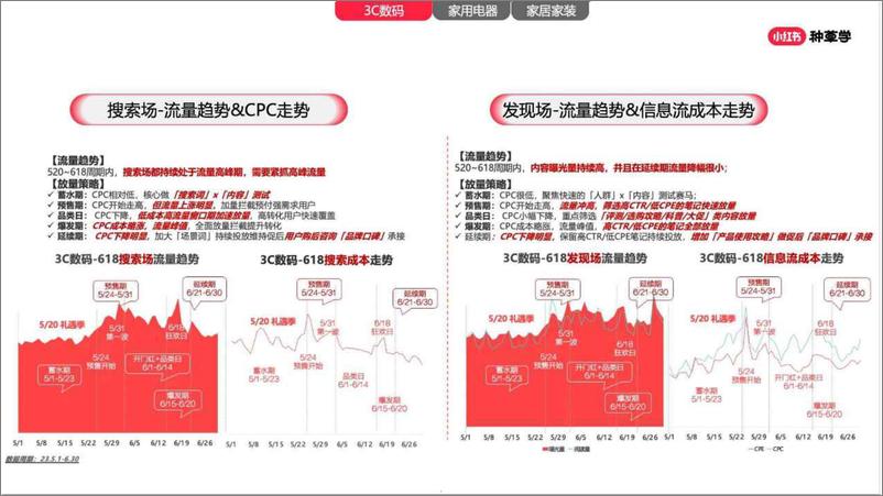 《小红书：家生活行业全新策略助赢618增长-最家提案》 - 第5页预览图