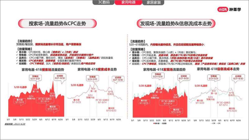 《小红书：家生活行业全新策略助赢618增长-最家提案》 - 第6页预览图