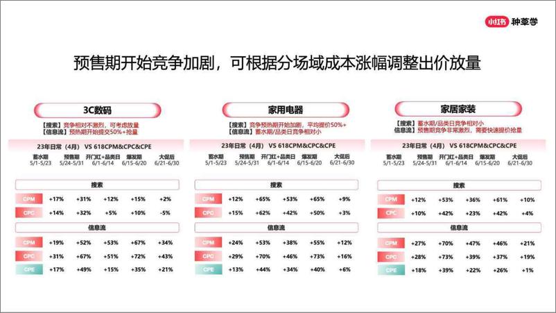 《小红书：家生活行业全新策略助赢618增长-最家提案》 - 第8页预览图