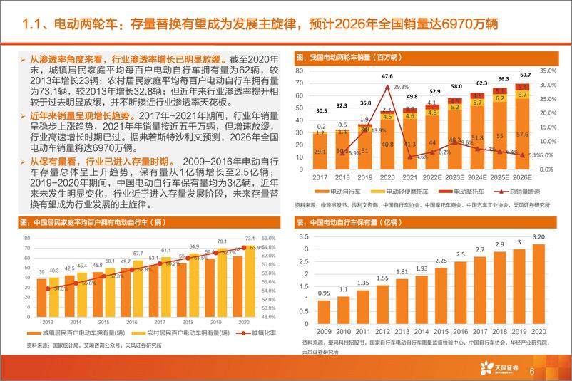 《新兴产业&海外&电新行业：电动两轮车行业，市场扩容+格局优化持续演绎，两轮车市场亮点纷呈-20230105-天风证券-36页》 - 第7页预览图