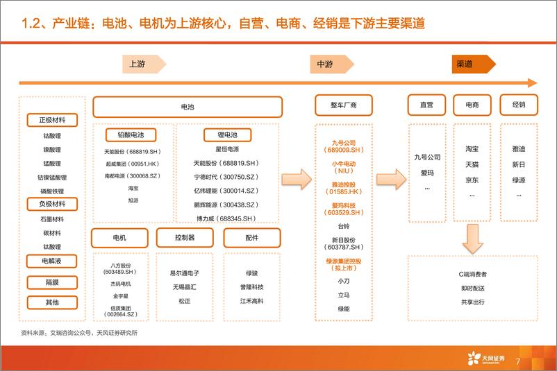 《新兴产业&海外&电新行业：电动两轮车行业，市场扩容+格局优化持续演绎，两轮车市场亮点纷呈-20230105-天风证券-36页》 - 第8页预览图