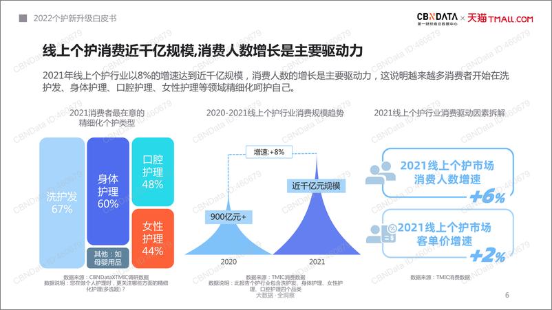 《2022个护新升级白皮书-41页-WN9》 - 第6页预览图