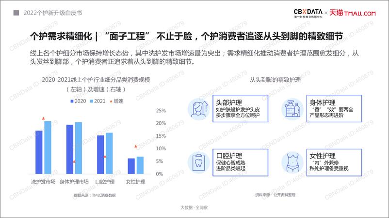 《2022个护新升级白皮书-41页-WN9》 - 第8页预览图