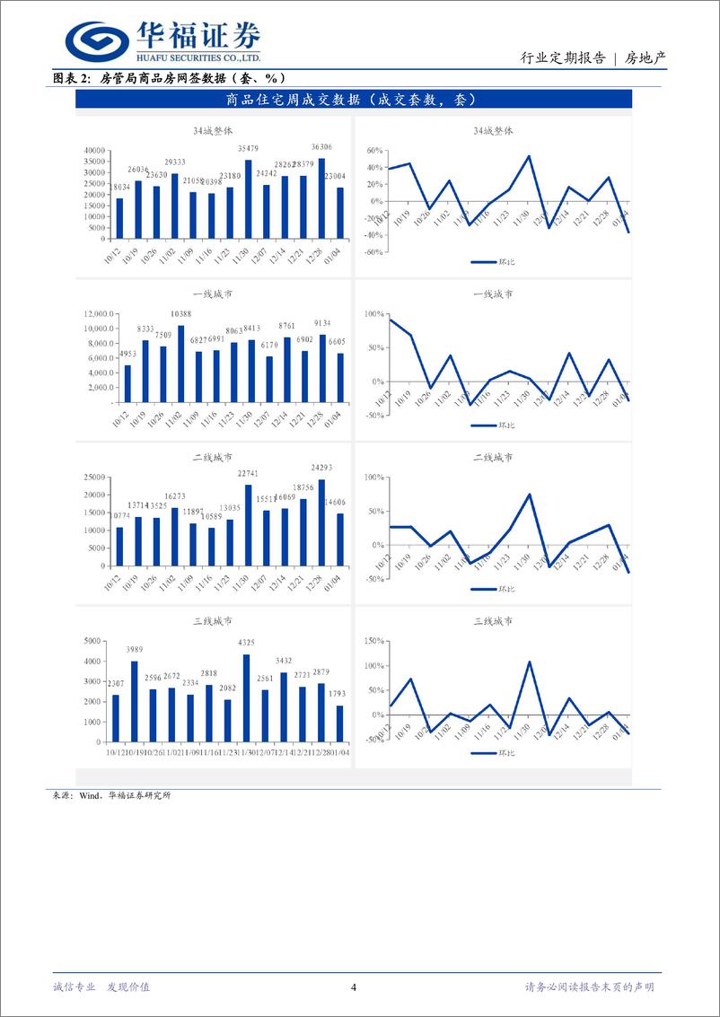 《房地产行业定期报告：湖北推出返乡购房奖补，12月一线二手热度延续-250106-华福证券-14页》 - 第4页预览图