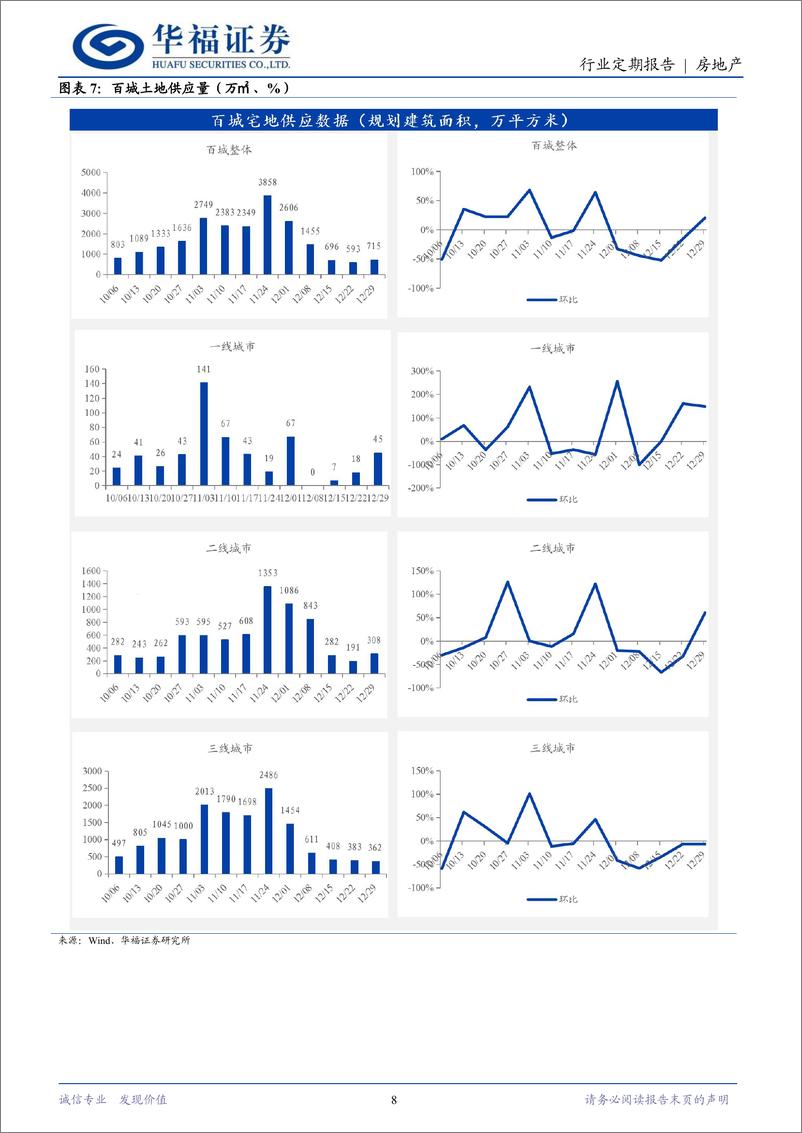《房地产行业定期报告：湖北推出返乡购房奖补，12月一线二手热度延续-250106-华福证券-14页》 - 第8页预览图
