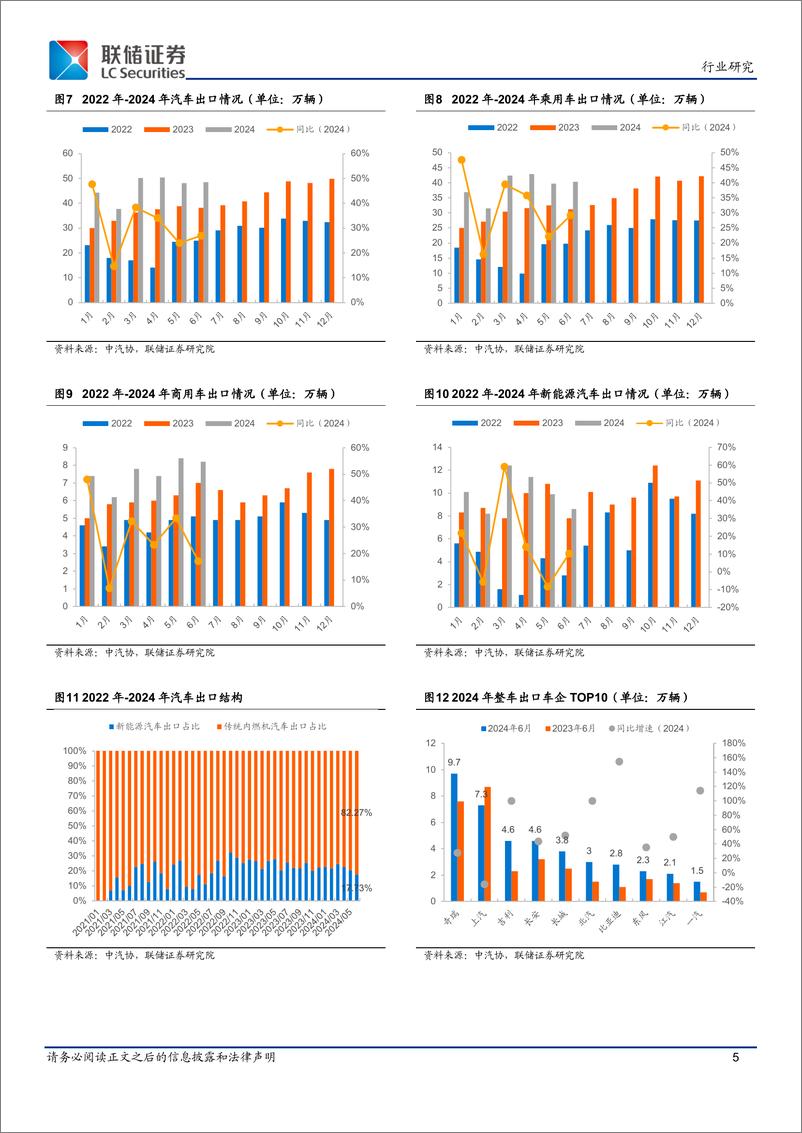《汽车行业2024年6月产销数据跟踪：总产销环比保持增长，新能源车型月度产销均破100万辆-240710-联储证券-10页》 - 第5页预览图
