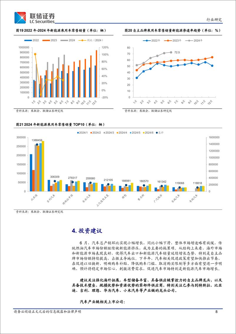 《汽车行业2024年6月产销数据跟踪：总产销环比保持增长，新能源车型月度产销均破100万辆-240710-联储证券-10页》 - 第8页预览图