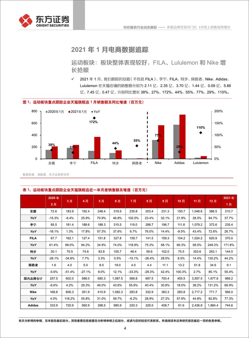 《纺织服装行业纺服及时尚消费品2021年1月电商数据分析：多数品牌实现开门红，1月线上销售强势增长-20210208-东方证券-12页》 - 第4页预览图