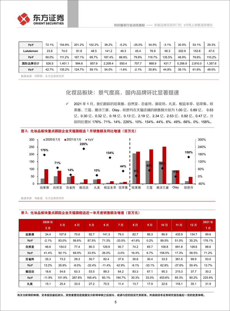 《纺织服装行业纺服及时尚消费品2021年1月电商数据分析：多数品牌实现开门红，1月线上销售强势增长-20210208-东方证券-12页》 - 第5页预览图