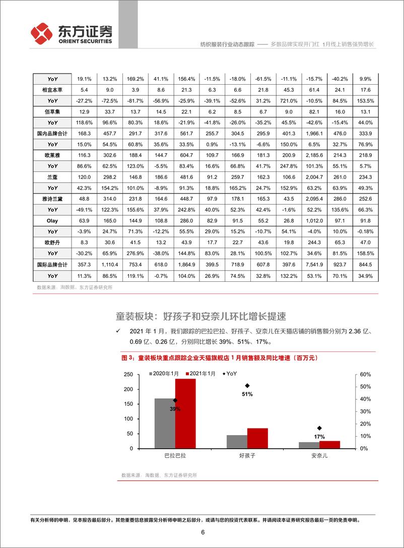 《纺织服装行业纺服及时尚消费品2021年1月电商数据分析：多数品牌实现开门红，1月线上销售强势增长-20210208-东方证券-12页》 - 第6页预览图