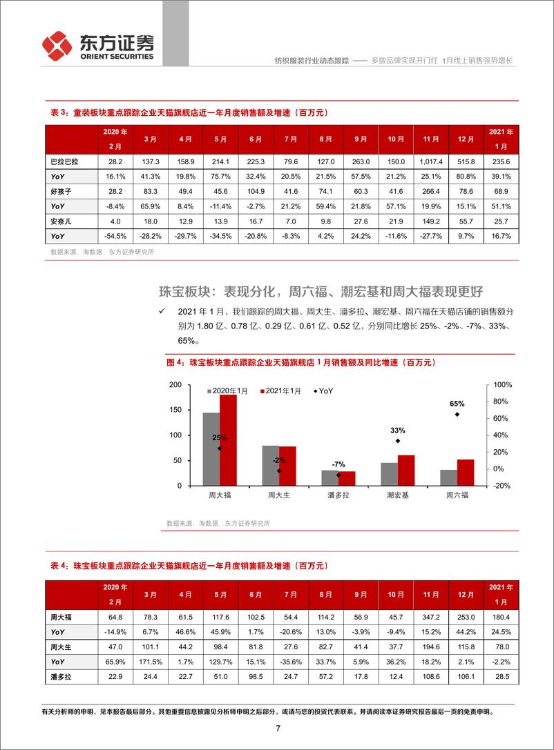 《纺织服装行业纺服及时尚消费品2021年1月电商数据分析：多数品牌实现开门红，1月线上销售强势增长-20210208-东方证券-12页》 - 第7页预览图