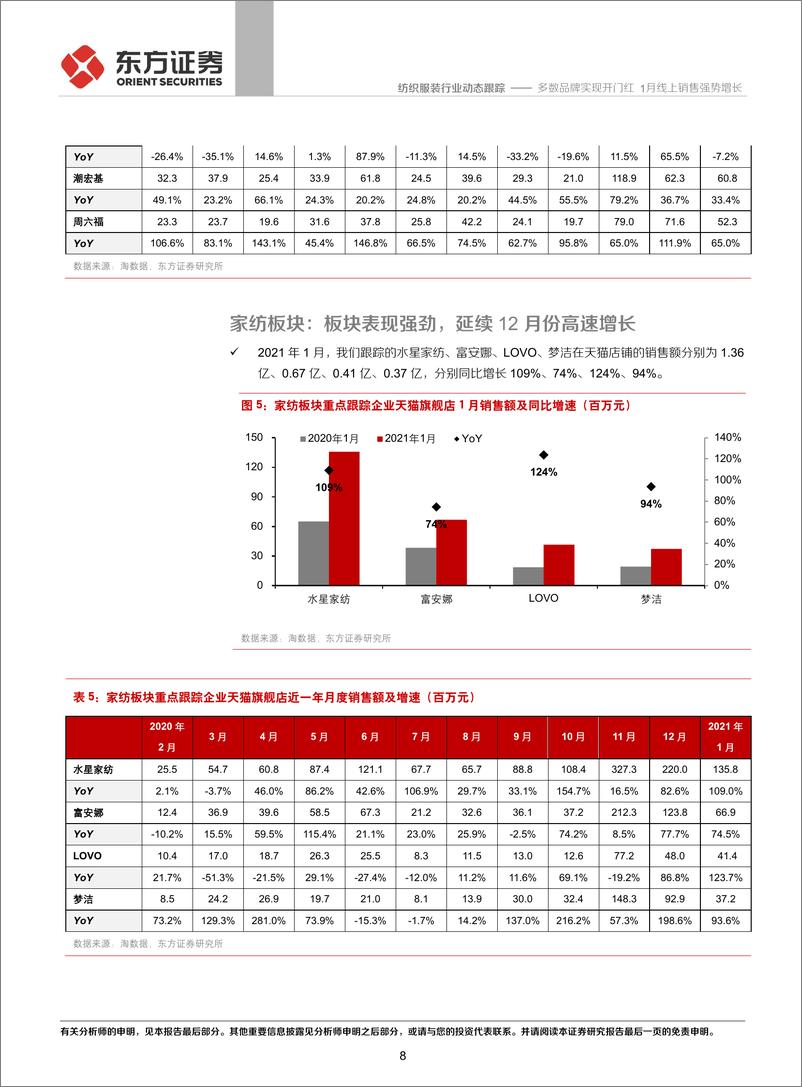 《纺织服装行业纺服及时尚消费品2021年1月电商数据分析：多数品牌实现开门红，1月线上销售强势增长-20210208-东方证券-12页》 - 第8页预览图