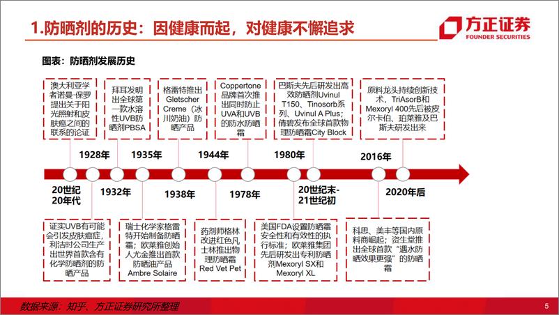 《美护行业深度报告：从防晒剂产业链拆析看行业未来趋势-20221224-方正证券-48页》 - 第6页预览图