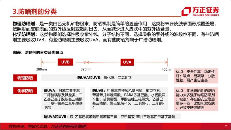 《美护行业深度报告：从防晒剂产业链拆析看行业未来趋势-20221224-方正证券-48页》 - 第8页预览图