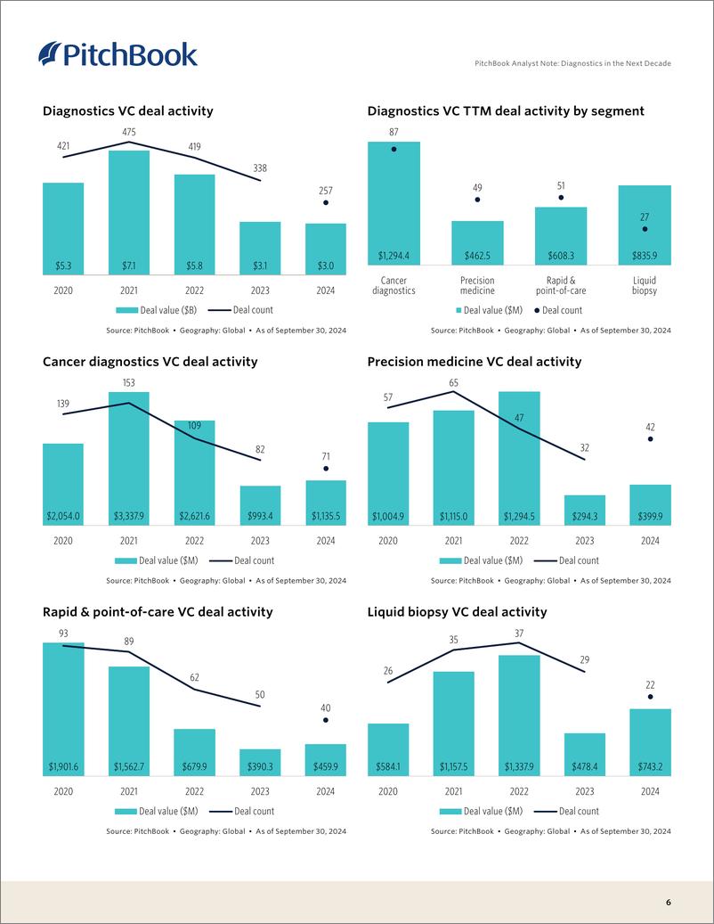 《PitchBook-未来十年的诊断（英）-2024-14页》 - 第6页预览图