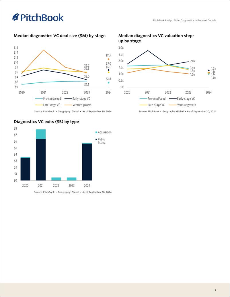 《PitchBook-未来十年的诊断（英）-2024-14页》 - 第7页预览图