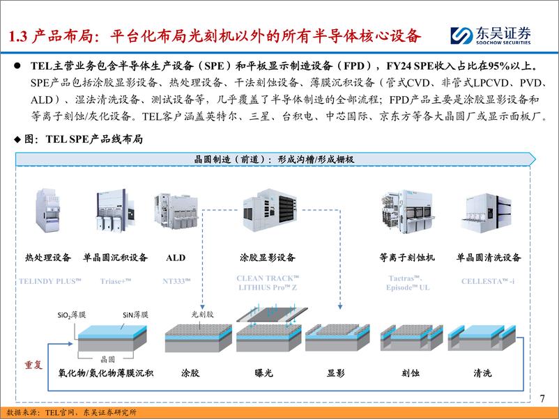 《海外半导体设备巨头巡礼系列：探寻全球涂胶显影设备龙头东京电子(TEL)超高市占率背后的逻辑-240724-东吴证券-52页》 - 第7页预览图