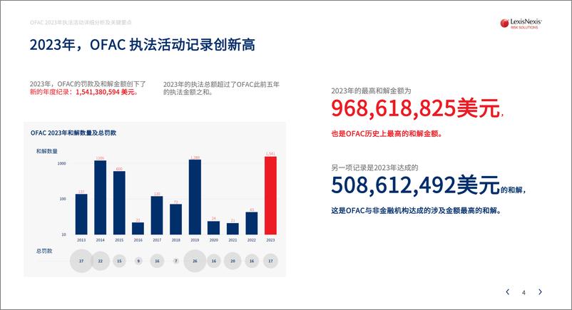 《OFAC 2023年执法活动详细分析及关键要点》 - 第4页预览图