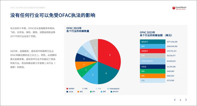 《OFAC 2023年执法活动详细分析及关键要点》 - 第5页预览图