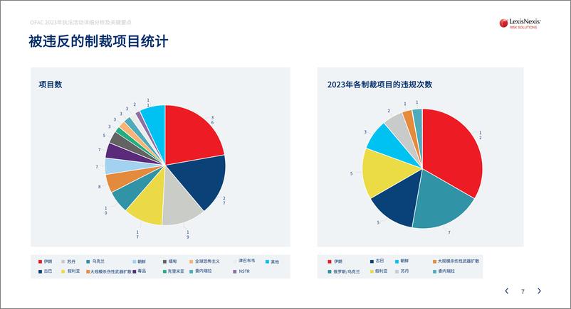 《OFAC 2023年执法活动详细分析及关键要点》 - 第7页预览图