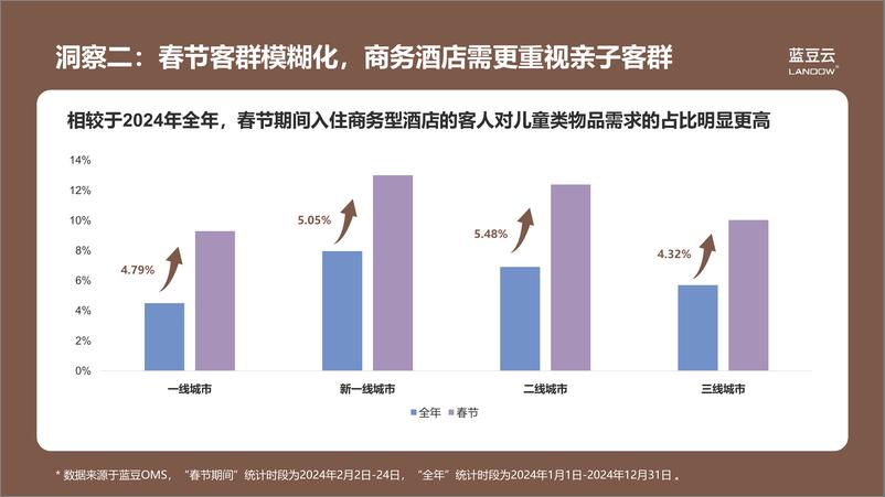 《蓝豆研究院_2025年酒店春节运营四大趋势洞察报告》 - 第6页预览图