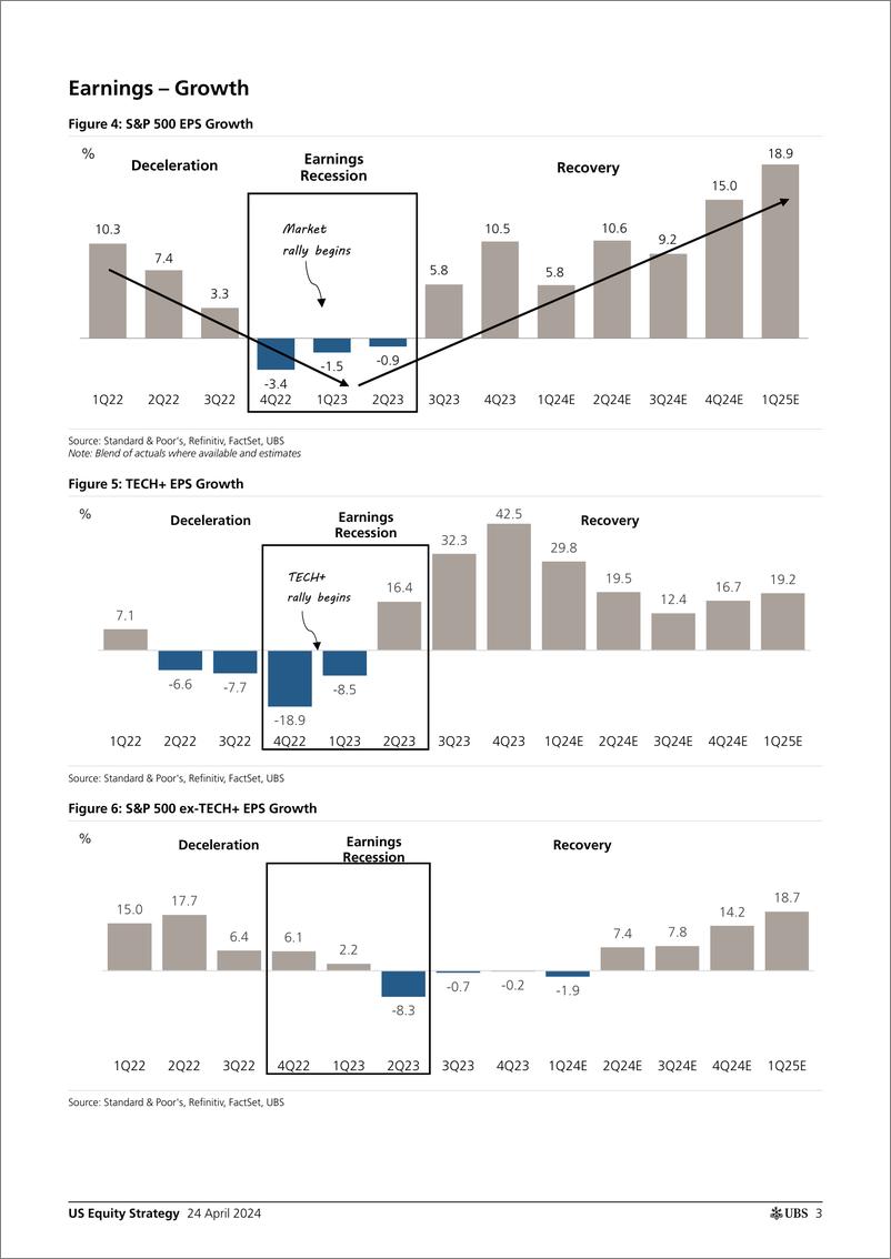 《UBS Equities-US Equity Strategy _Earnings Brief 1Q24 Apr 24_ Golub-107791745》 - 第3页预览图