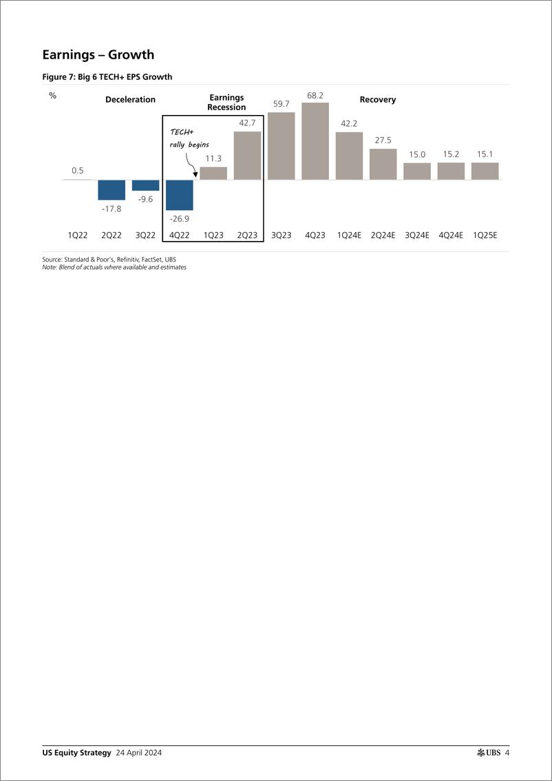 《UBS Equities-US Equity Strategy _Earnings Brief 1Q24 Apr 24_ Golub-107791745》 - 第4页预览图