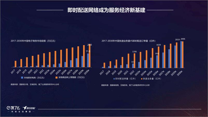 《饿了么-即时物流2.0-打造服务经济新基建-2023.09-12页》 - 第4页预览图