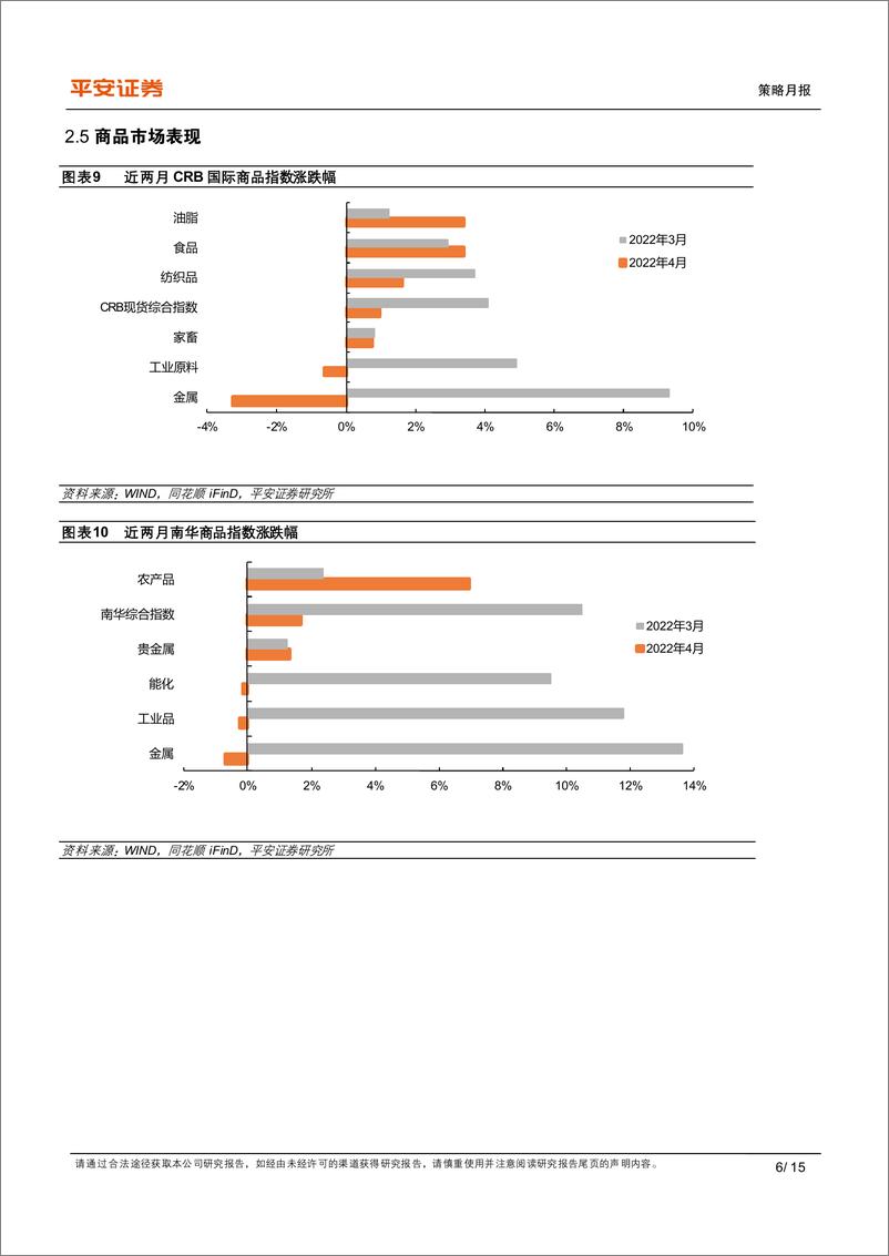 《全球大类资产配置月报：警惕美股波动加剧风险-20220502-平安证券-15页》 - 第7页预览图