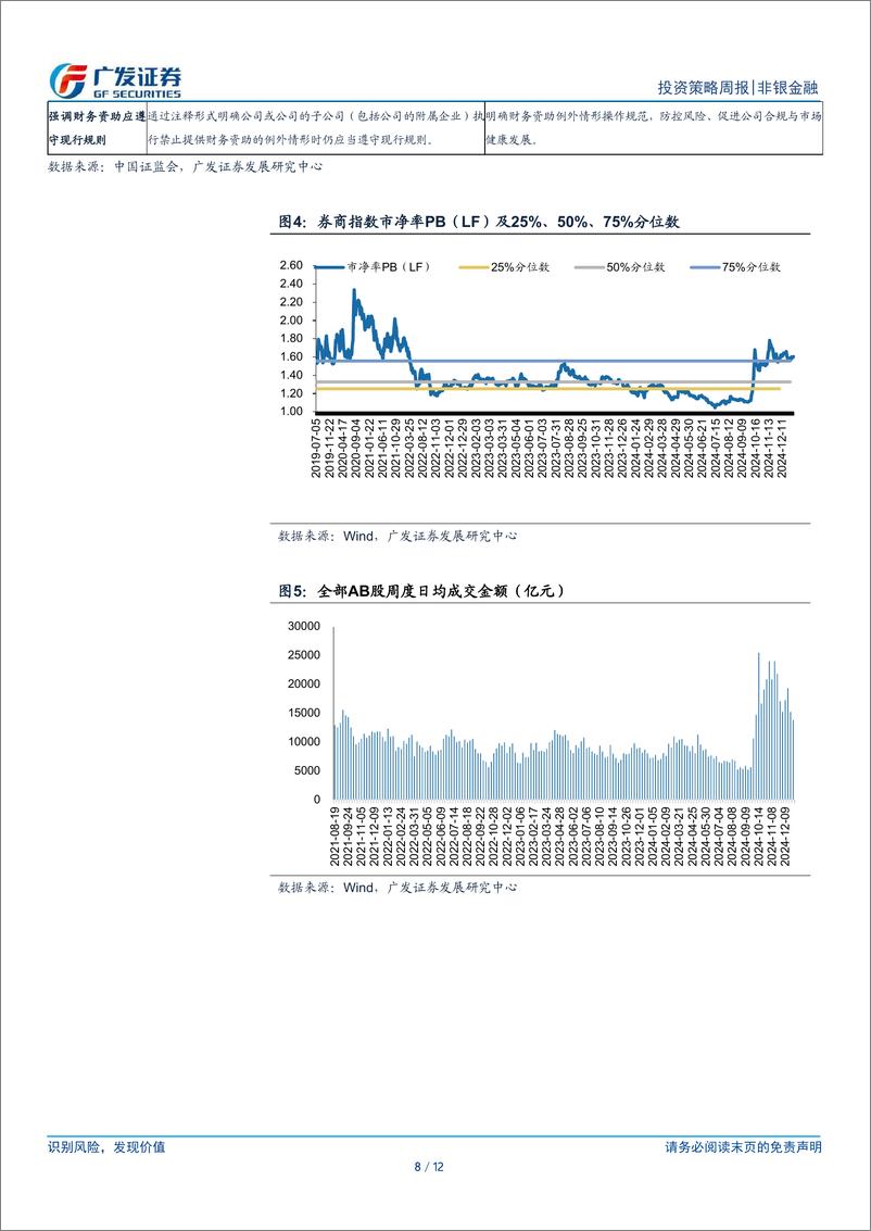 《非银金融行业：监管重视并维稳资本市场，关注非银板块配置价值-241229-广发证券-12页》 - 第8页预览图