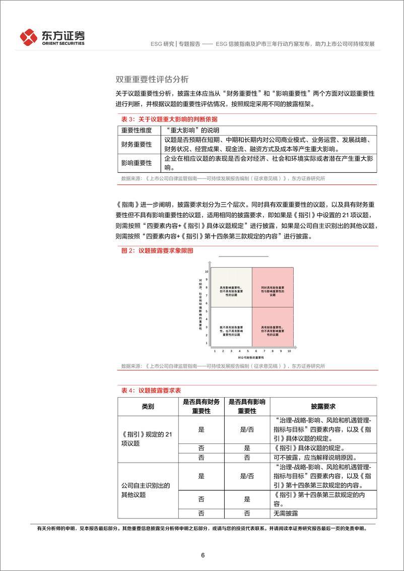 《ESG研究专题报告：ESG信披指南及沪市三年行动方案发布，助力上市公司可持续发展-241128-东方证券-17页》 - 第6页预览图