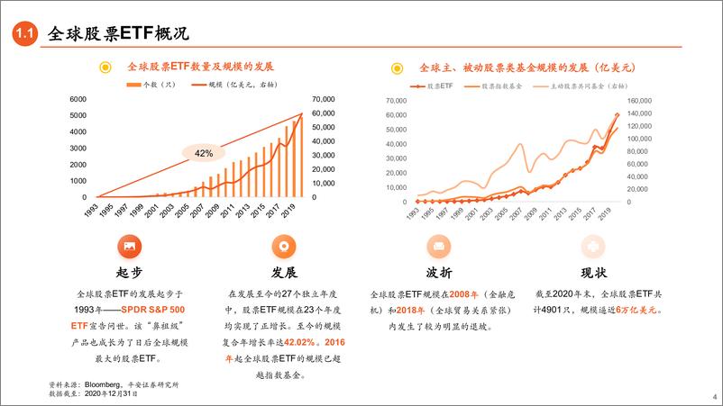 《中美股票ETF发展启示：春有百花秋望月-20210225-平安证券-38页》 - 第4页预览图