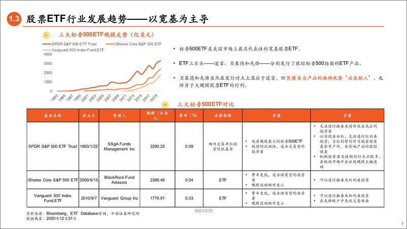 《中美股票ETF发展启示：春有百花秋望月-20210225-平安证券-38页》 - 第7页预览图