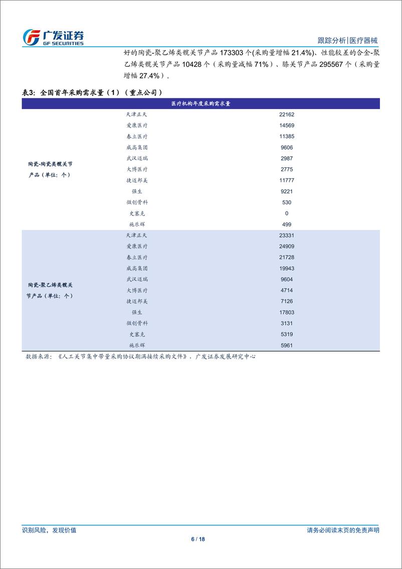 《医疗器械行业：骨科人工关节接续采购落地，利好国产替代-240522-广发证券-18页》 - 第6页预览图