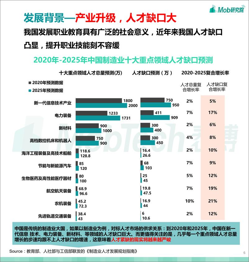 《2020职业教育行业白皮书-Mob研究院-202011》 - 第6页预览图