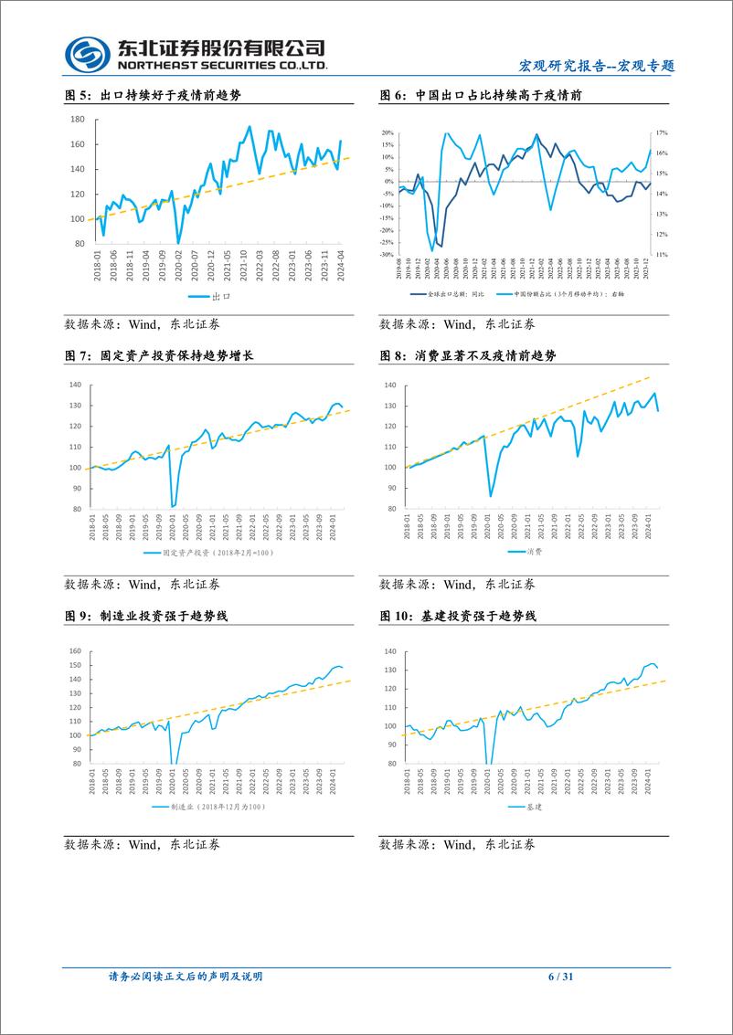 《下半年宏观经济形势展望：关注出口和高质量发展两大主线-240717-东北证券-31页》 - 第6页预览图