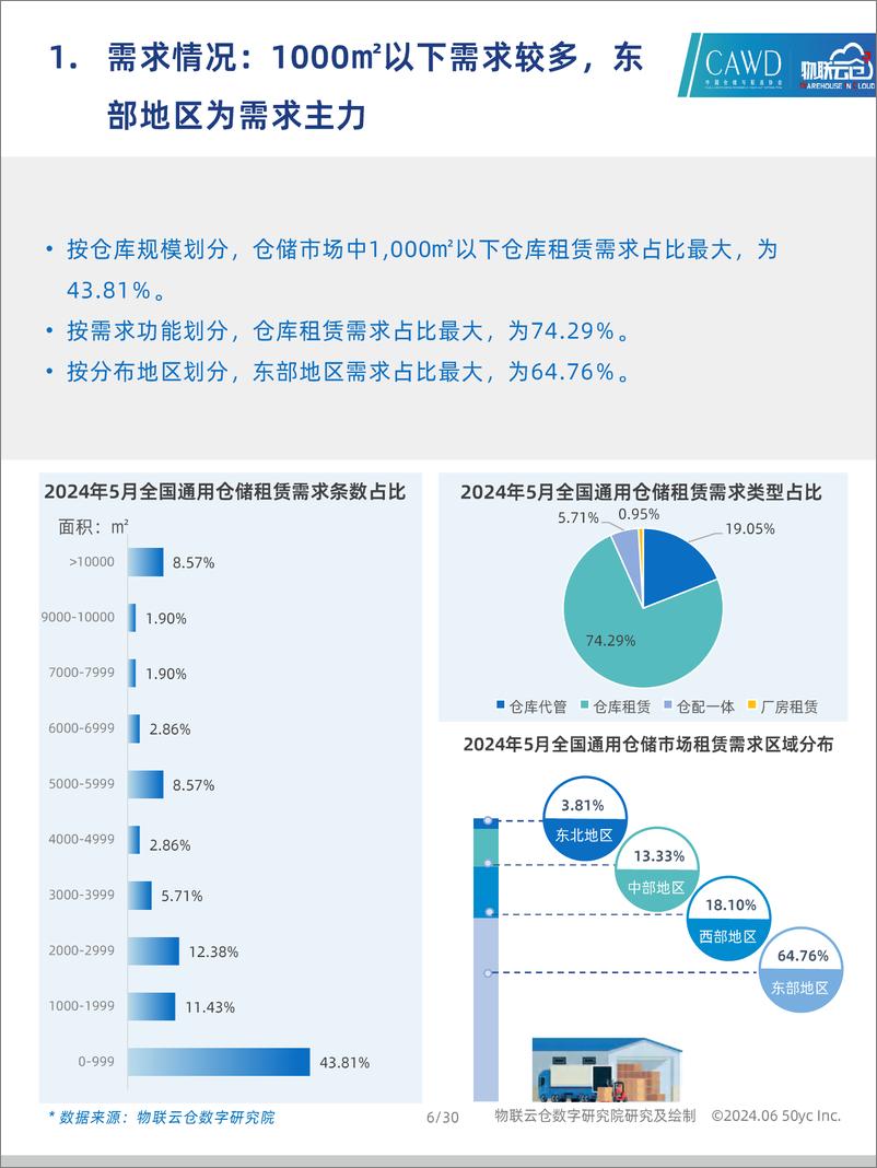 《物联云仓-2024年5月中国通用仓储市场动态报告》 - 第6页预览图