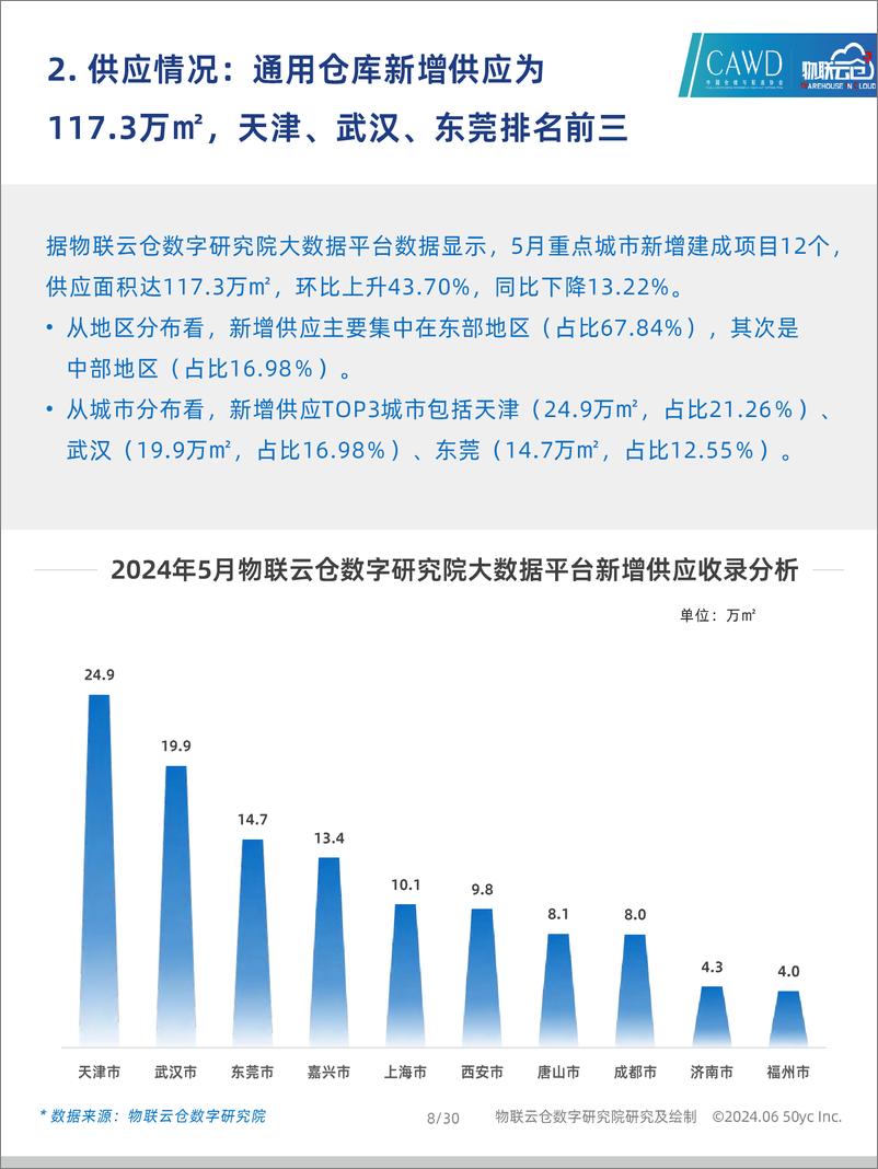 《物联云仓-2024年5月中国通用仓储市场动态报告》 - 第8页预览图