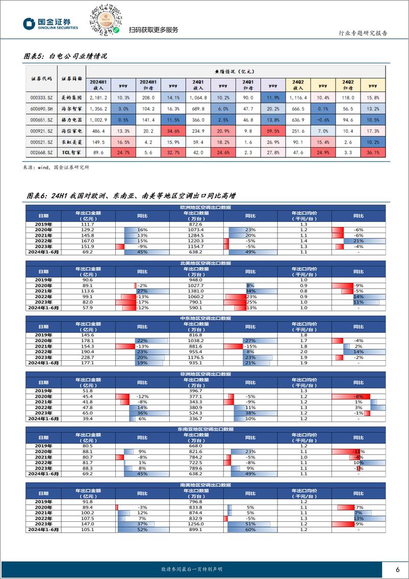 《家电行业2024中报总结：内外销分化，白电龙头经营稳健-240831-国金证券-16页》 - 第6页预览图